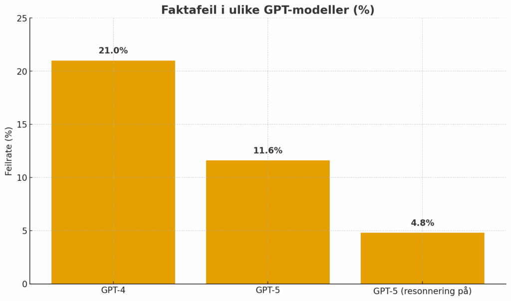 Faktafeil hos ChatGPT